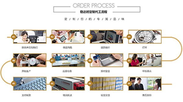稳达时钟表的手表定制流程