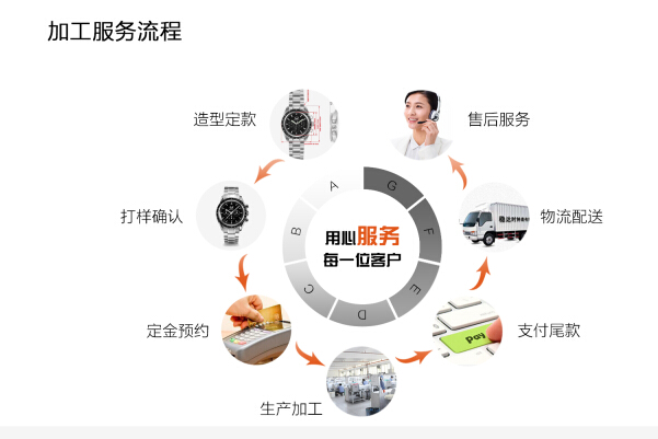 细节加工服务流程  尽在稳达时官网